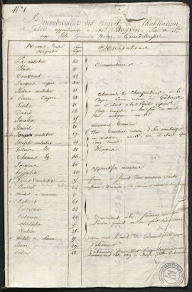 Dénombrement des esclaves existants au 30 mai 1804 sur l’habitation sucrière du Héleu, Sainte-Anne en Guadeloupe aux héritiers Boivin, 49Z108.